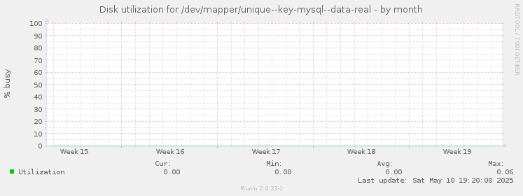 Disk utilization for /dev/mapper/unique--key-mysql--data-real