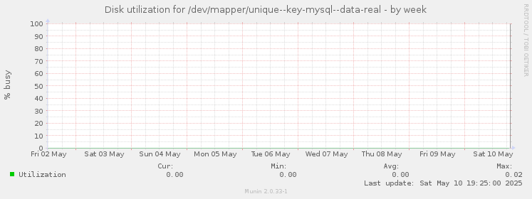 Disk utilization for /dev/mapper/unique--key-mysql--data-real