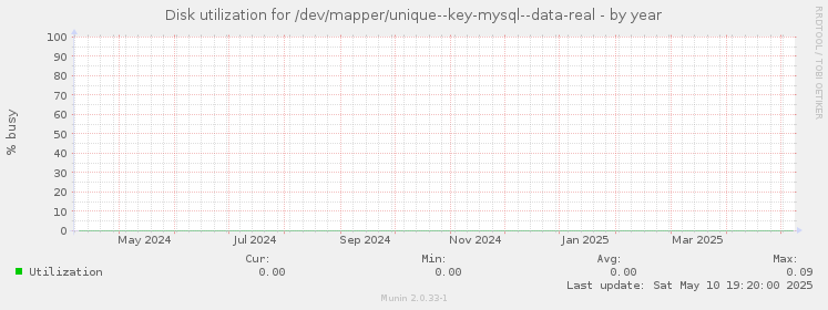 Disk utilization for /dev/mapper/unique--key-mysql--data-real