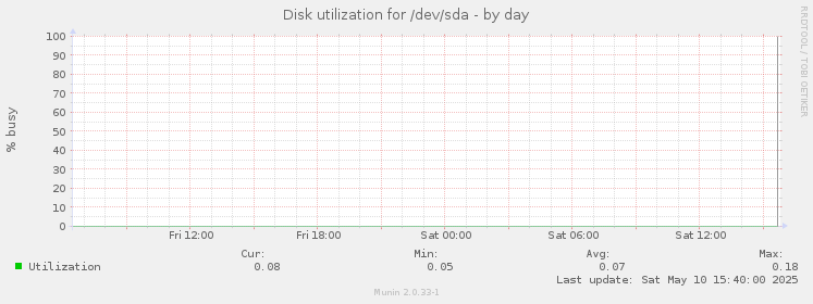Disk utilization for /dev/sda