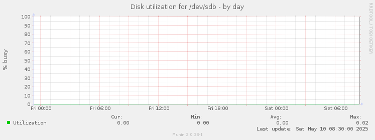 Disk utilization for /dev/sdb