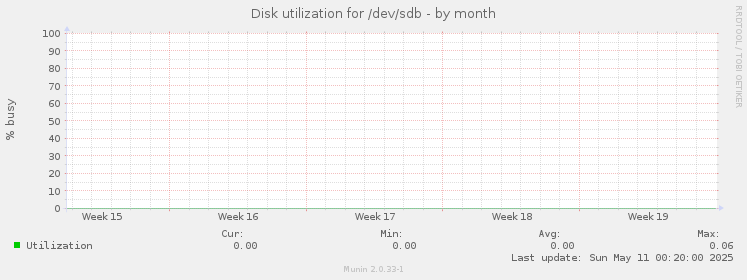 Disk utilization for /dev/sdb