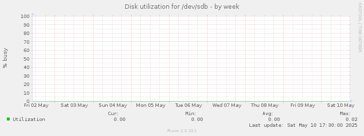 Disk utilization for /dev/sdb