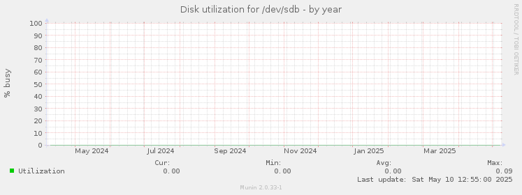 Disk utilization for /dev/sdb