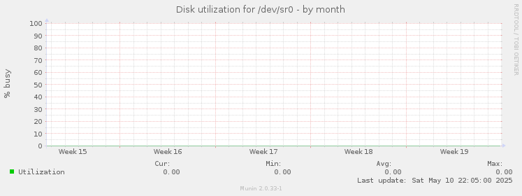 Disk utilization for /dev/sr0