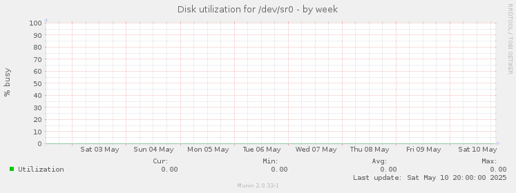 Disk utilization for /dev/sr0