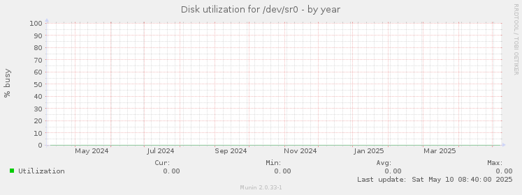 Disk utilization for /dev/sr0