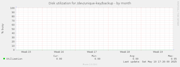Disk utilization for /dev/unique-key/backup