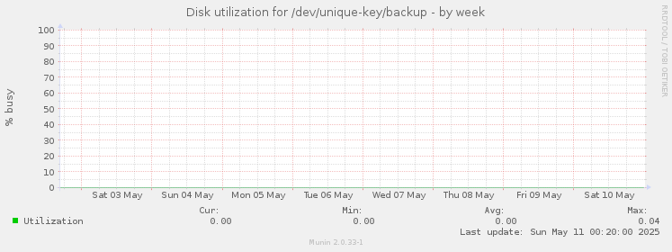 Disk utilization for /dev/unique-key/backup