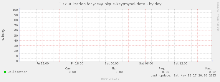 Disk utilization for /dev/unique-key/mysql-data