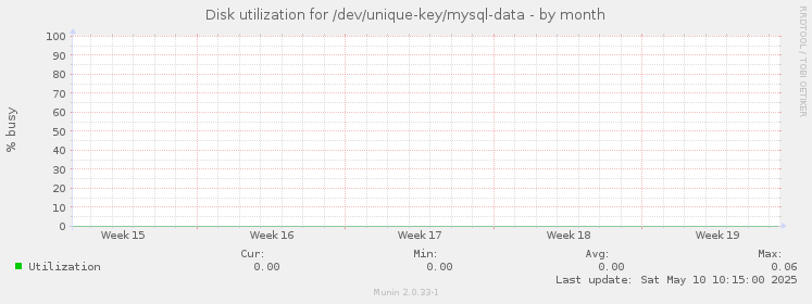 Disk utilization for /dev/unique-key/mysql-data