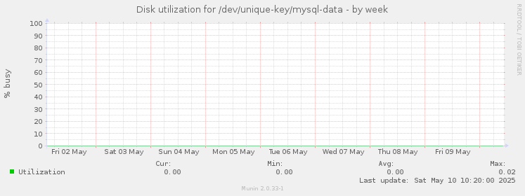 Disk utilization for /dev/unique-key/mysql-data
