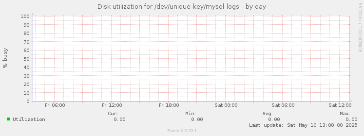 Disk utilization for /dev/unique-key/mysql-logs