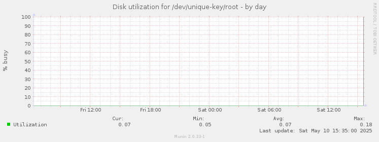 Disk utilization for /dev/unique-key/root