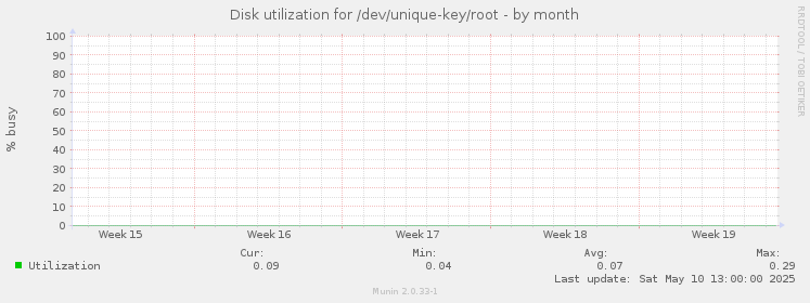 Disk utilization for /dev/unique-key/root