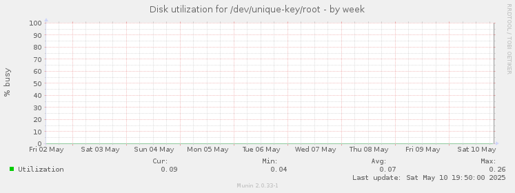 Disk utilization for /dev/unique-key/root