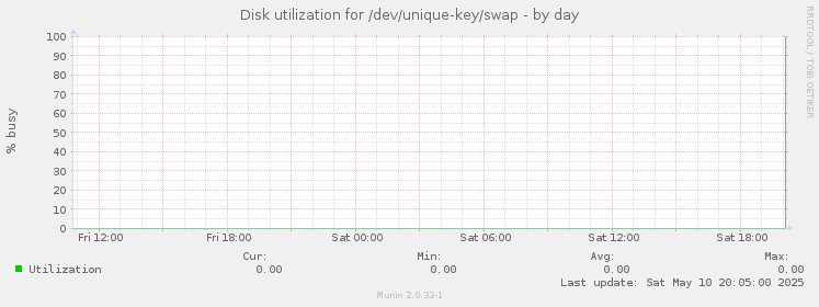 Disk utilization for /dev/unique-key/swap