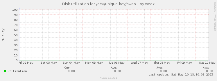 Disk utilization for /dev/unique-key/swap