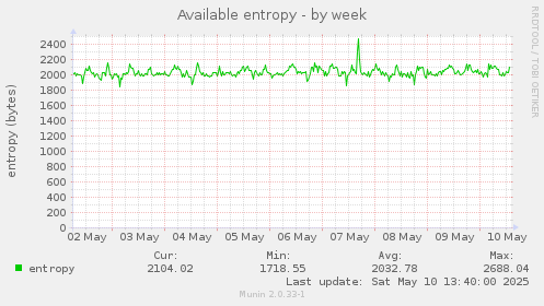 Available entropy