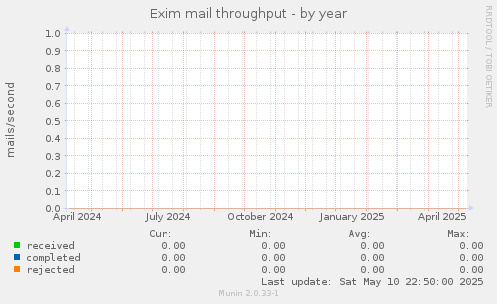 Exim mail throughput