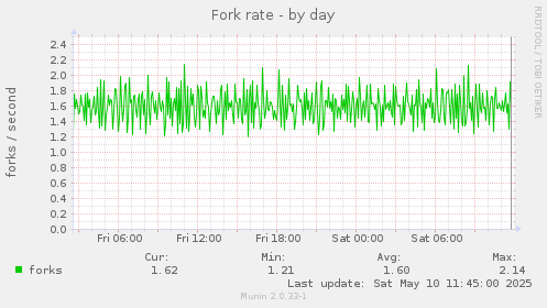 Fork rate