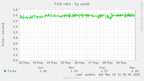 Fork rate