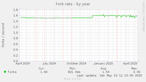 Fork rate