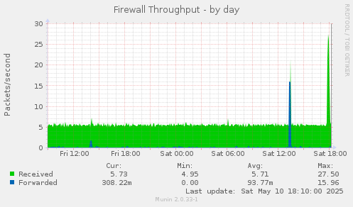 Firewall Throughput