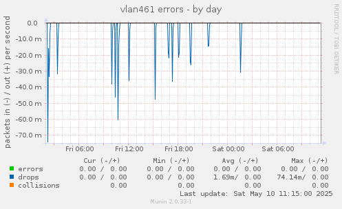 vlan461 errors