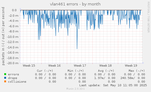 vlan461 errors