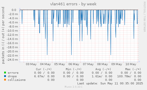 vlan461 errors