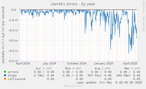 vlan461 errors