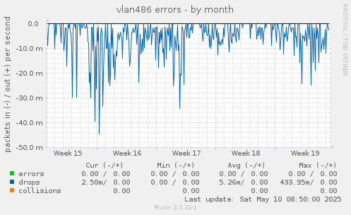 vlan486 errors