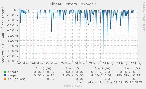 vlan486 errors