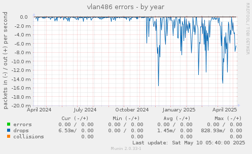 vlan486 errors