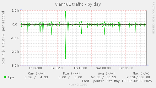 vlan461 traffic