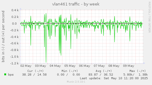 vlan461 traffic