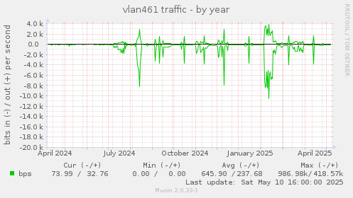 vlan461 traffic