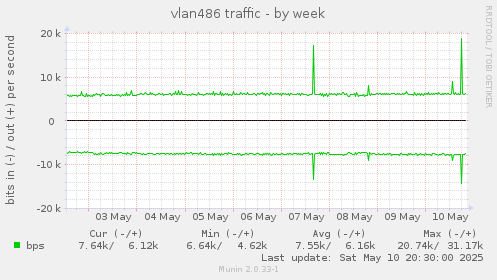 vlan486 traffic