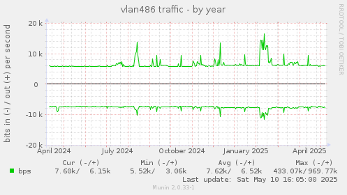 vlan486 traffic