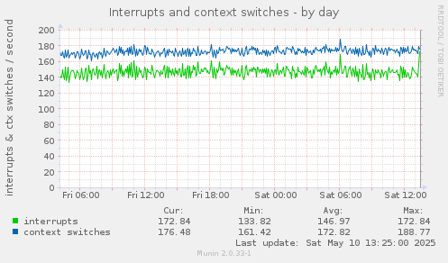 Interrupts and context switches