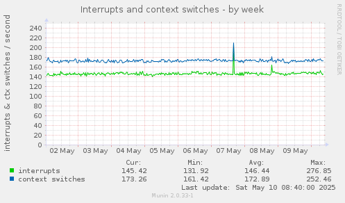 Interrupts and context switches