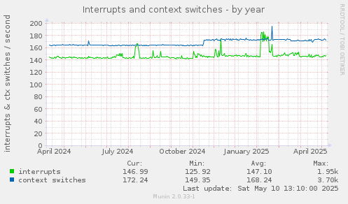 Interrupts and context switches