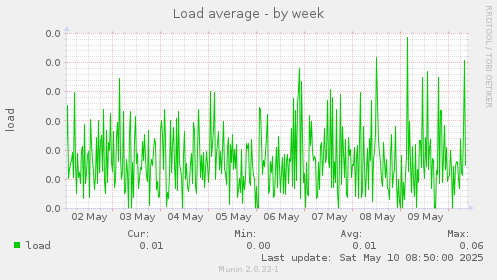 Load average