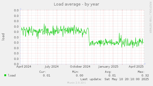 Load average
