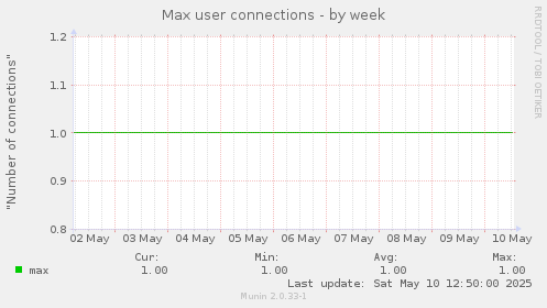Max user connections
