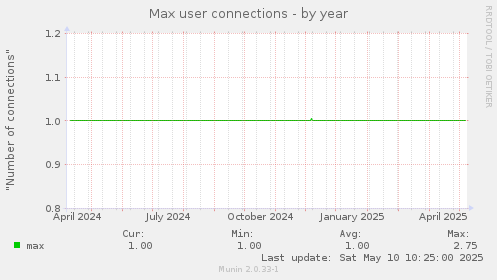 Max user connections