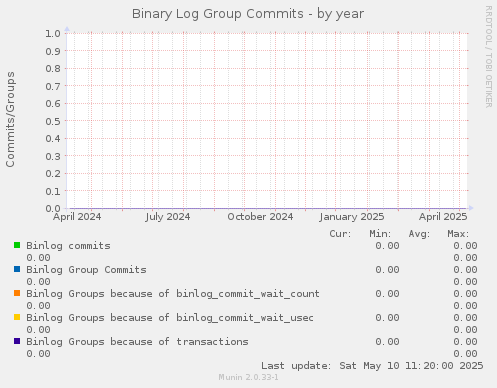 Binary Log Group Commits