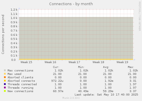 Connections