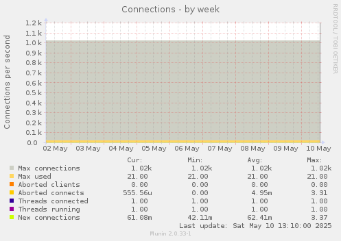Connections